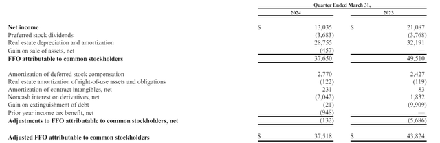 FFO and AFFO Calculation