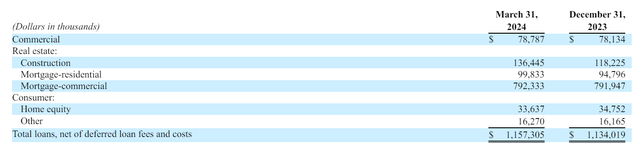 Breakdown of Loan Book