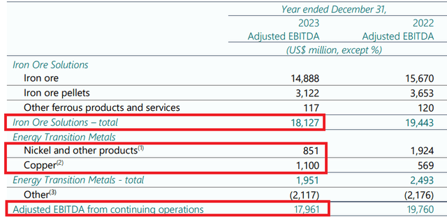 Vale EBITDA by segment