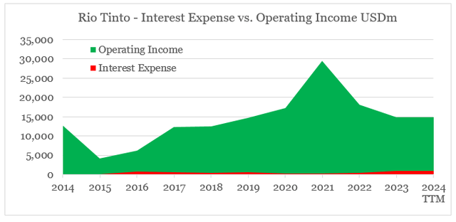 Rio Tinto interest coverage