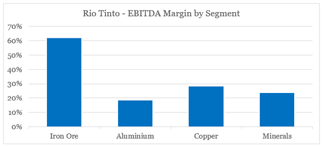 Rio Tinto EBITDA by segment