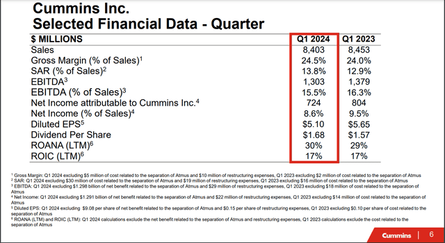 Cummins' financial highlights for the first quarter that ended March 31, 2024.