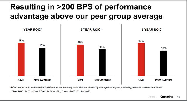 An overview of Cummins' return on invested capital over the past five years.