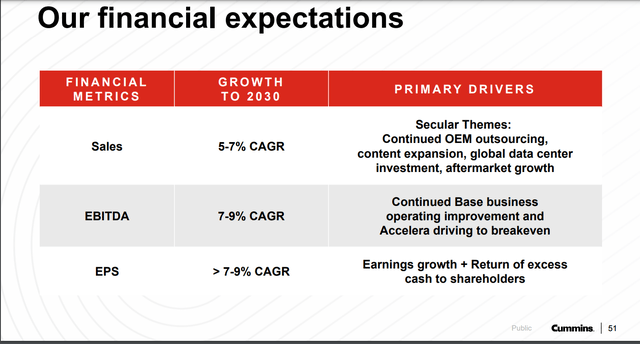 A summary of Cummins' long-term financial guidance through 2030.