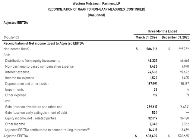 WES' reconciliation of adjusted EBITDA for the first quarter that ended March 31, 2024.