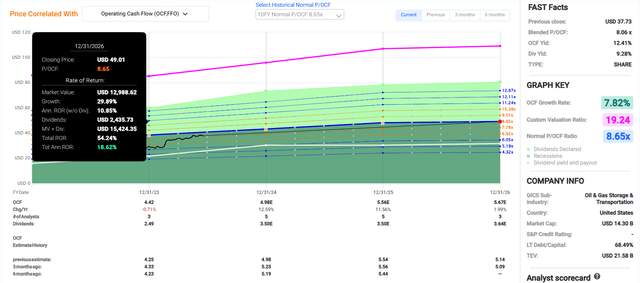 WES in FAST Graphs.