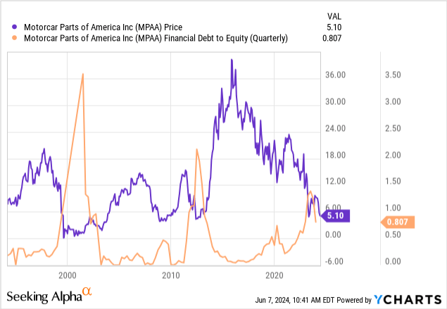 YCharts - Motorcar Parts of America, Debt to Equity, Since 1994