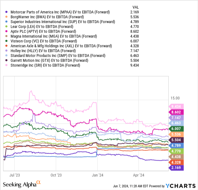 YCharts - Motorcar Parts of America, EV to Forward Estimated EBITDA, 1 Year