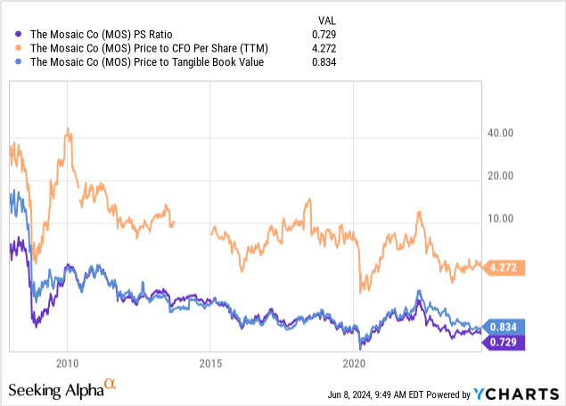 YCharts - Mosaic, Price to Trailing Fundamentals, Since 2008