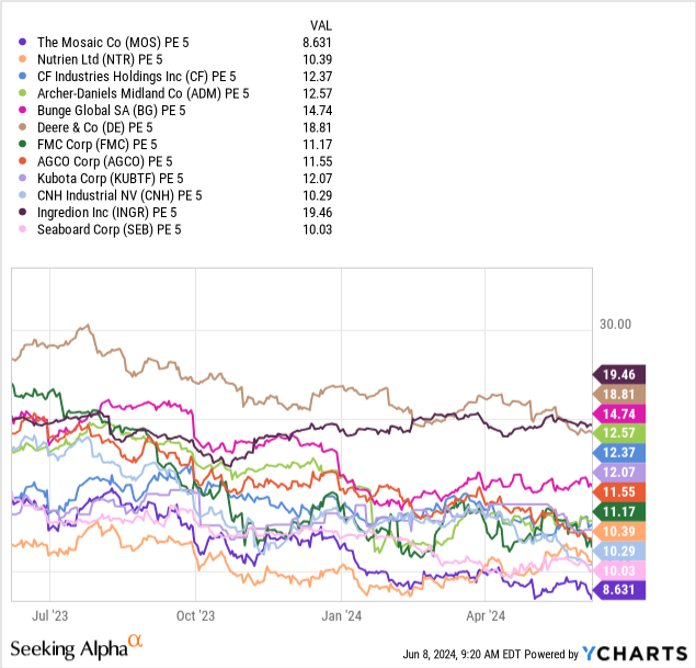 YCharts - Mosaic vs. Large-Cap Grain-Related Names, PE 5, 1 Year