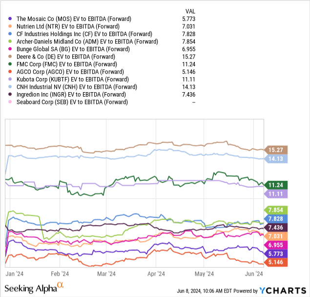 YCharts - Mosaic vs. Large-Cap Grain-Related Names, EV to Forward EBITDA Estimates, YTD 2024