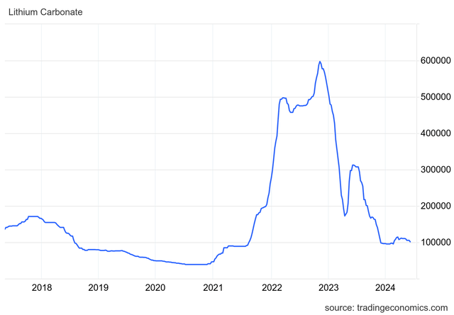 https://tradingeconomics.com/commodity/lithium