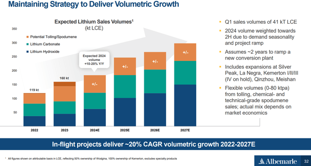 https://s201.q4cdn.com/960975307/files/doc_presentations/2024/Jun/01/2024_06-alb-investor-presentation-vweb.pdf