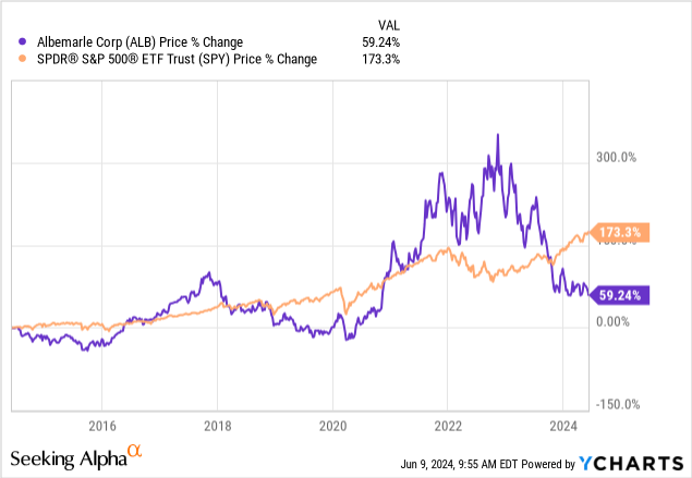 YCharts - Albemarle vs. S&P 500 ETF, Price Changes, 10 Years