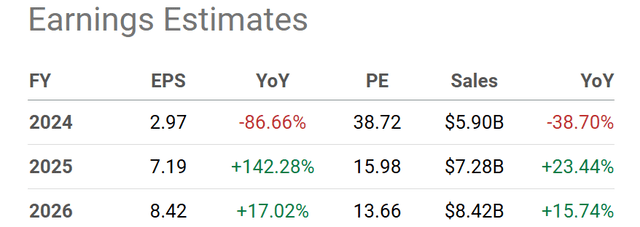 Seeking Alpha Table - Albemarle, Analyst Estimates for 2024-26, Made June 7th, 2024