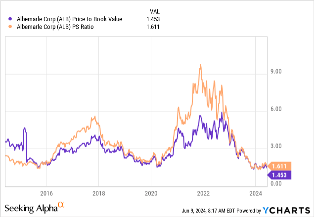 YCharts - Albemarle, Price to Book Value & Sales, 10 Years