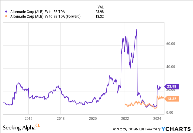 YCharts - Albemarle, EV to EBITDA, 10 Years