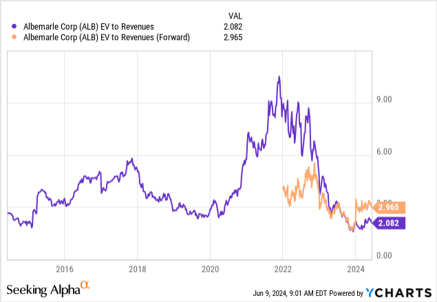 YCharts - Albemarle, EV to Revenues, 10 Years