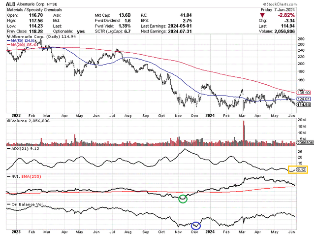 StockCharts.com - Albemarle, 18 Months of Price & Volume Changes, Author Reference Points