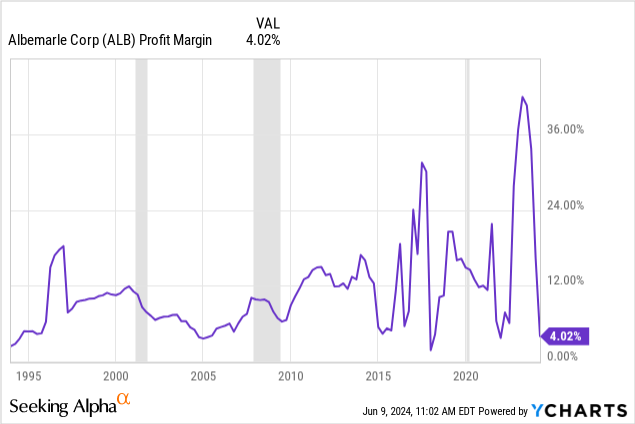 YCharts - Albemarle, Final Profit Margins, Recessions Shaded, Since 1994