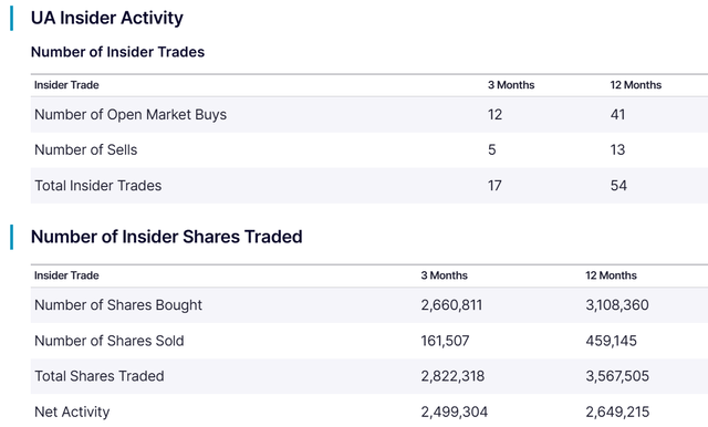 https://www.nasdaq.com/market-activity/stocks/ua/insider-activity