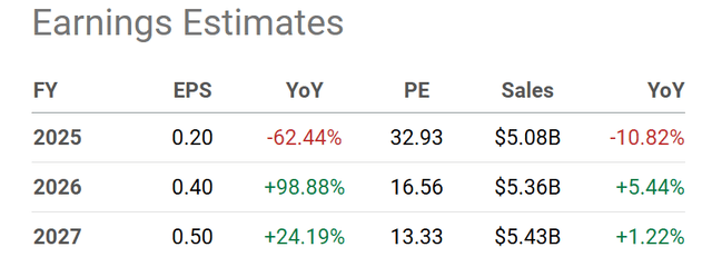 Seeking Alpha Table - Under Armour, Analyst Estimates for FY 2025-27, Made June 14th, 2024