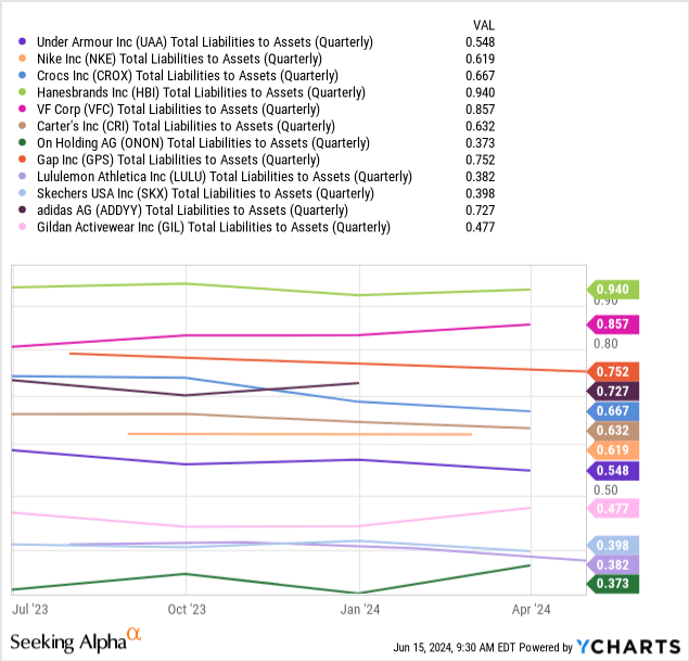 YCharts - Under Armour vs. Major Shoe/Apparel Peers, Total Liabilities vs. Assets, 1 Year