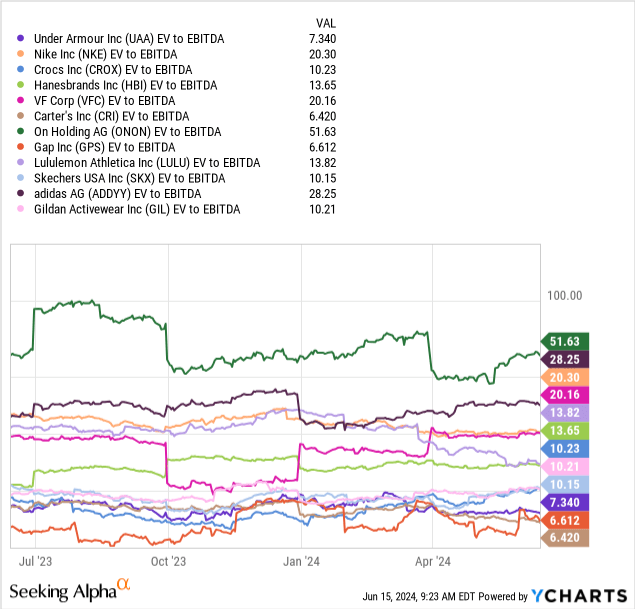 YCharts - Under Armour vs. Major Shoe/Apparel Peers, EV to Trailing EBITDA, 1 Year