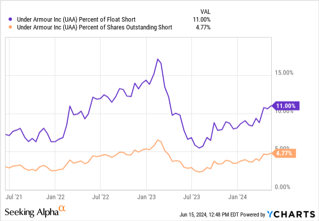 YCharts - Under Armour, Short Interest Positioning, 3 Years