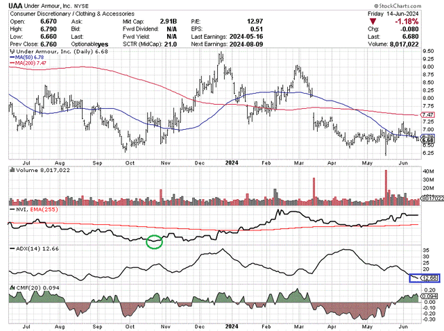 StockCharts.com - Under Armour, 12 Months of Price & Volume Changes, Author Reference Points