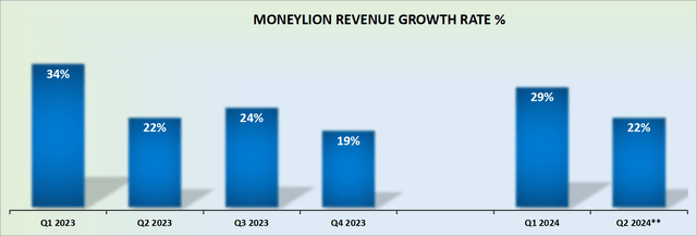 ML revenue growth rates