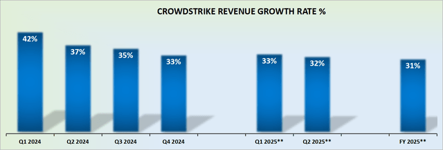 CRWD revenue growth rates