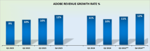 ADBE revenue growth rates