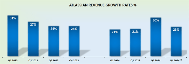 TEAM revenue growth rates