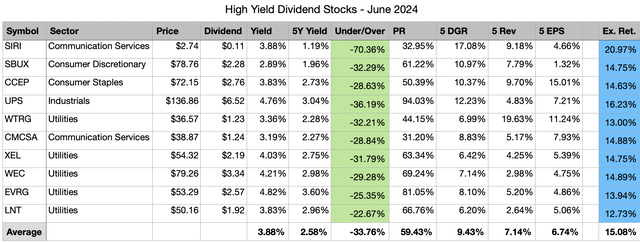 Top 10 High Yield Dividend Stocks For June 2024