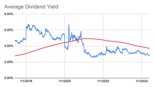 Dividend Yield History for CCEP