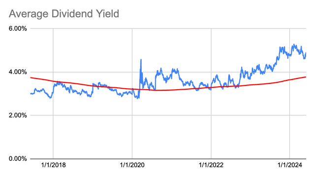 Dividend Yield History for EVRG