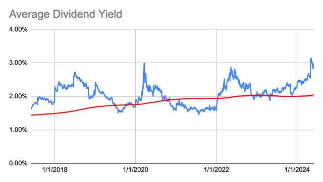 Dividend Yield History for SBUX