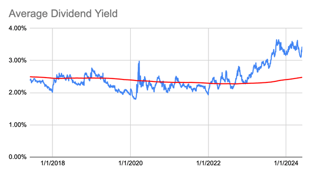 Dividend Yield History for WTRG