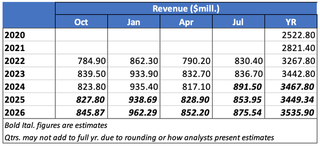 Qtrly. Revenues