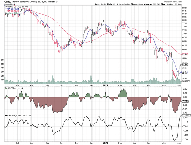 CBRL chart