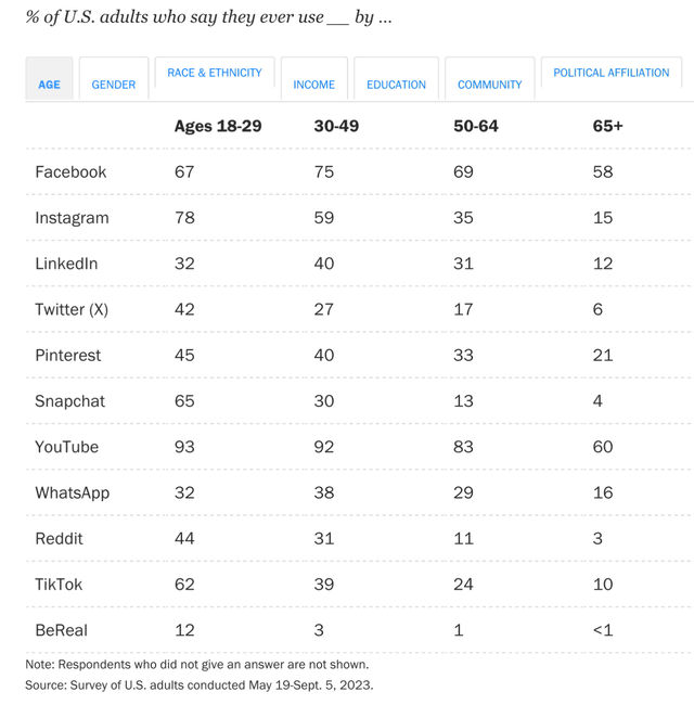 social media use by age