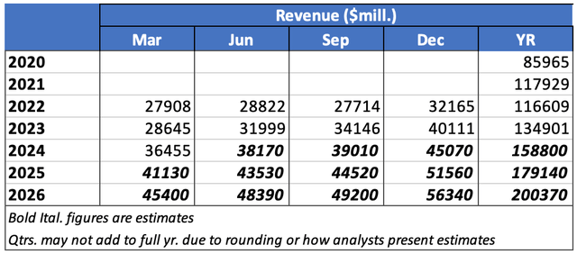 Q Revenues