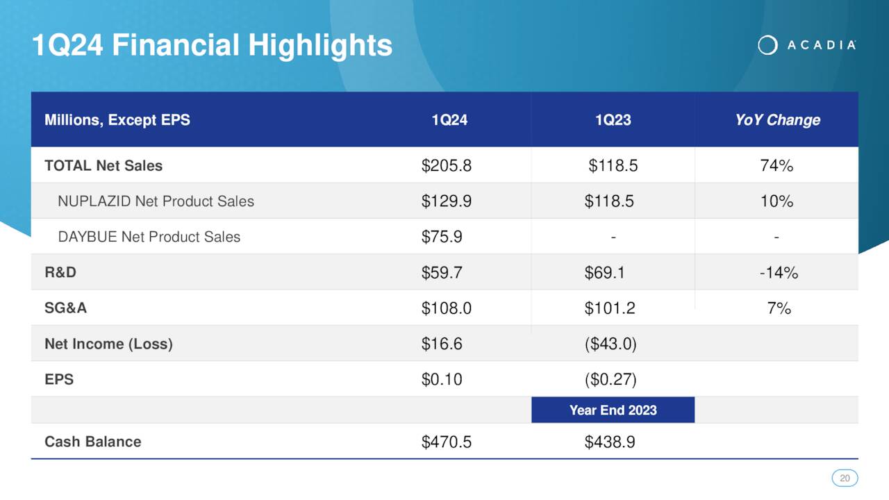 1Q24 Financial Highlights