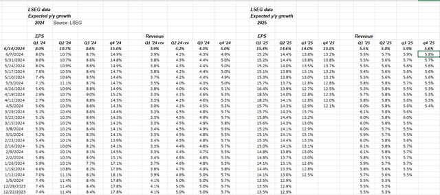 S&P 500 expected year on year EPS and revenue growth for 2024 and 2025