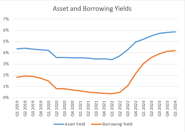 Valley National Bancorp Asset and Borrowing Yields