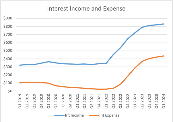 Valley National Bancorp Interest Income and Expense