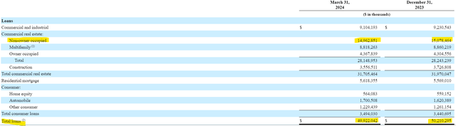 Valley National Bancorp Loan Composition