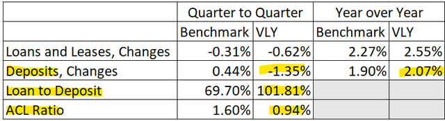 Valley National Bancorp Benchmarks