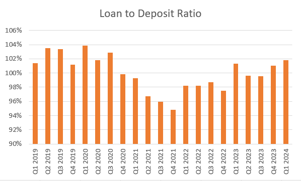 Valley National Bancorp Loan to Deposit Ratio